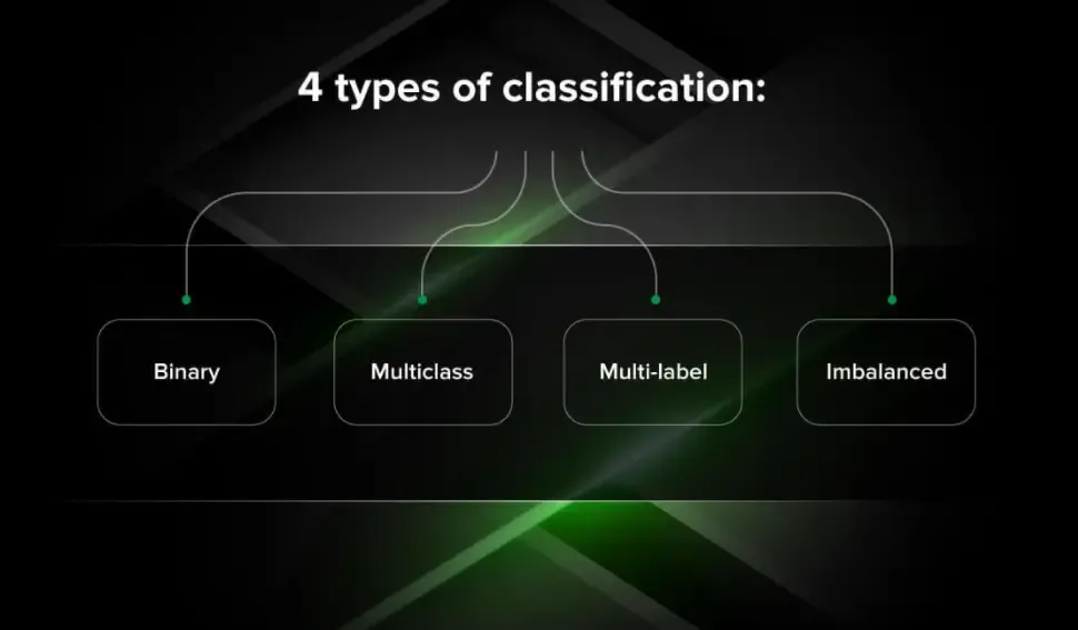 Types of Classification in machine learning