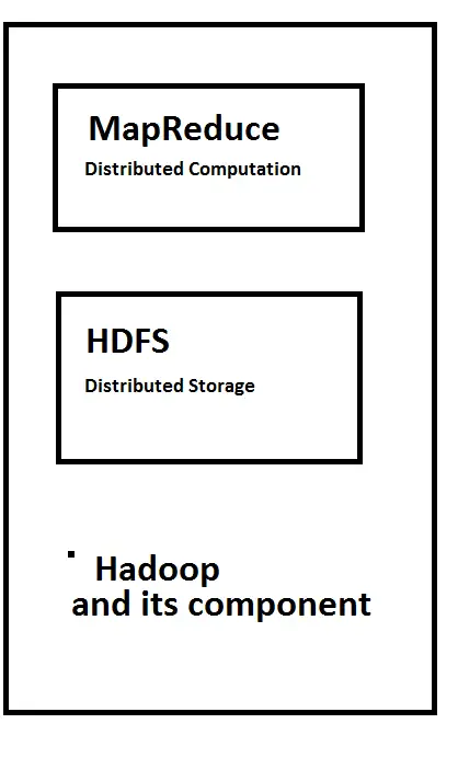 Apache Hadoop Component core components of hadoop 