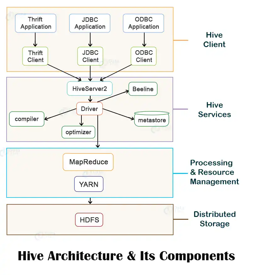 What is  hive , Hive table , hive query spark hadoop big data