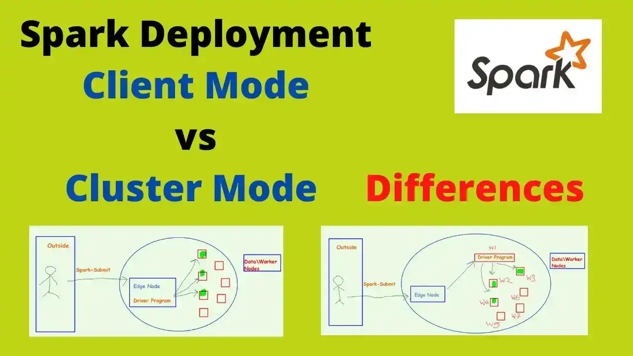 Spark Modes of Deployment – Cluster mode and Client Mode