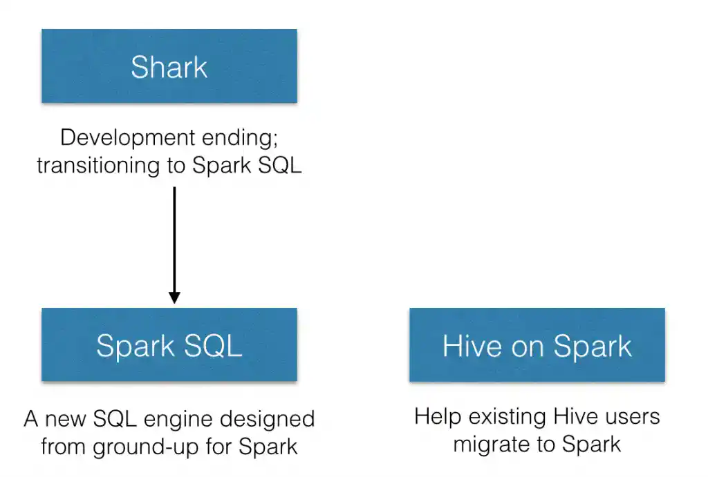Spark SQL Apache Spark tutorial