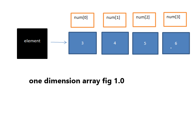 Declaration and initialization of one dimensional and two-dimensional arrays